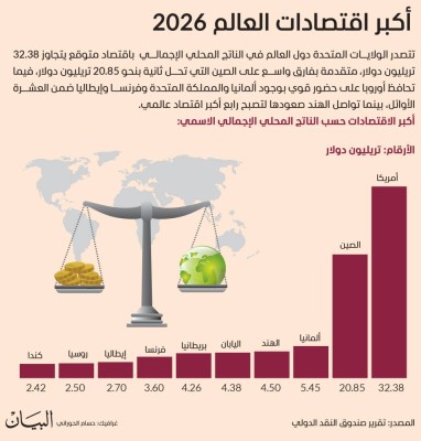 أكبر اقتصادات العالم 2026