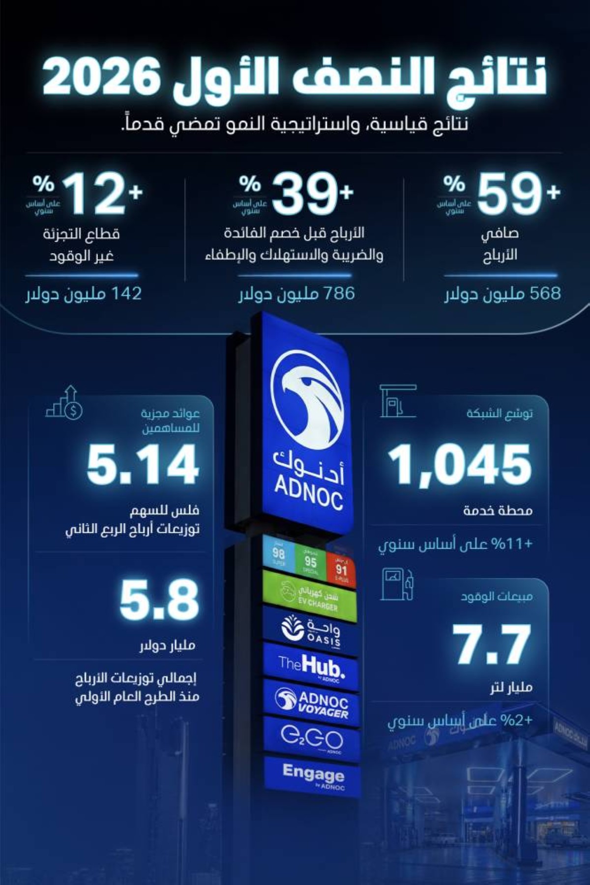 2.084 مليار درهم أرباح "أدنوك للتوزيع"خلال النصف الأول  بنمو 59%
