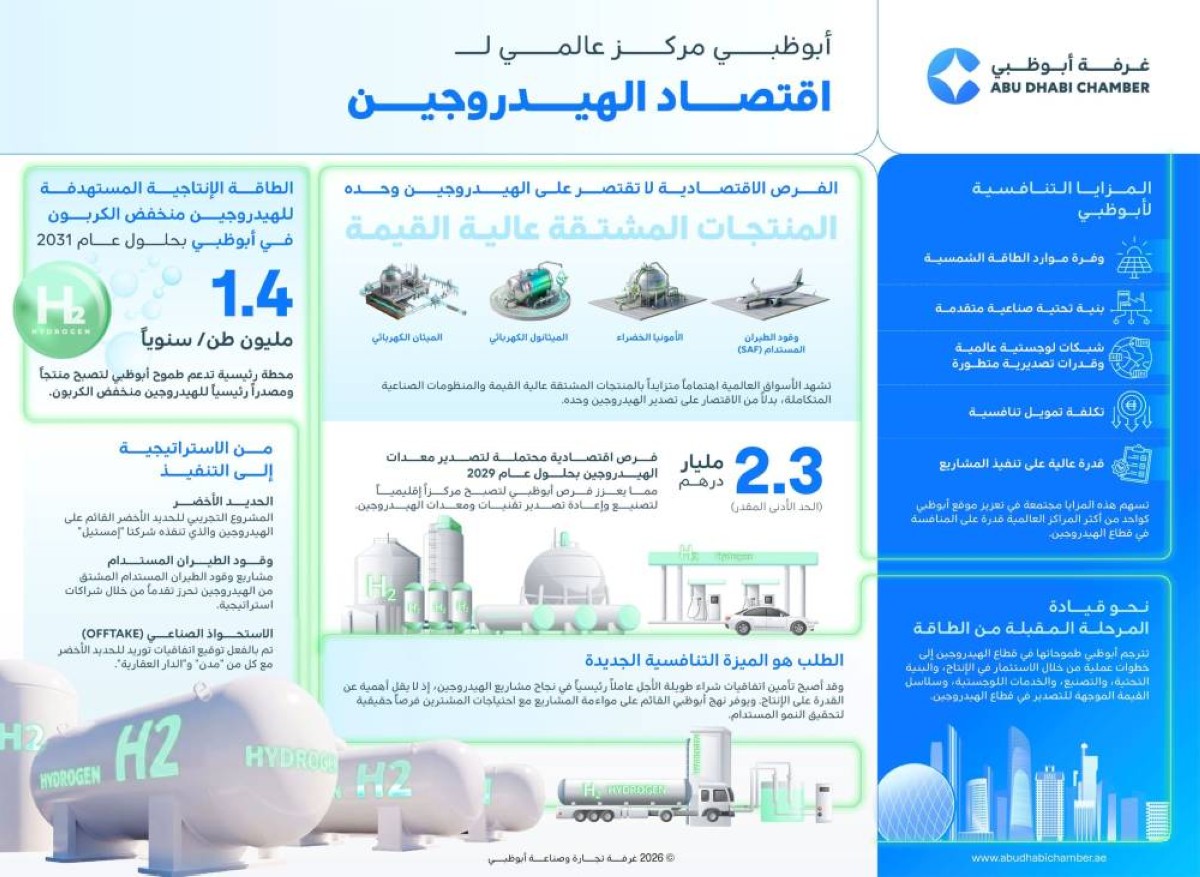 أبوظبي تنضم إلى سباق الاقتصاد العالمي للهيدروجين مستفيدةً من مزايا تنافسية قوية