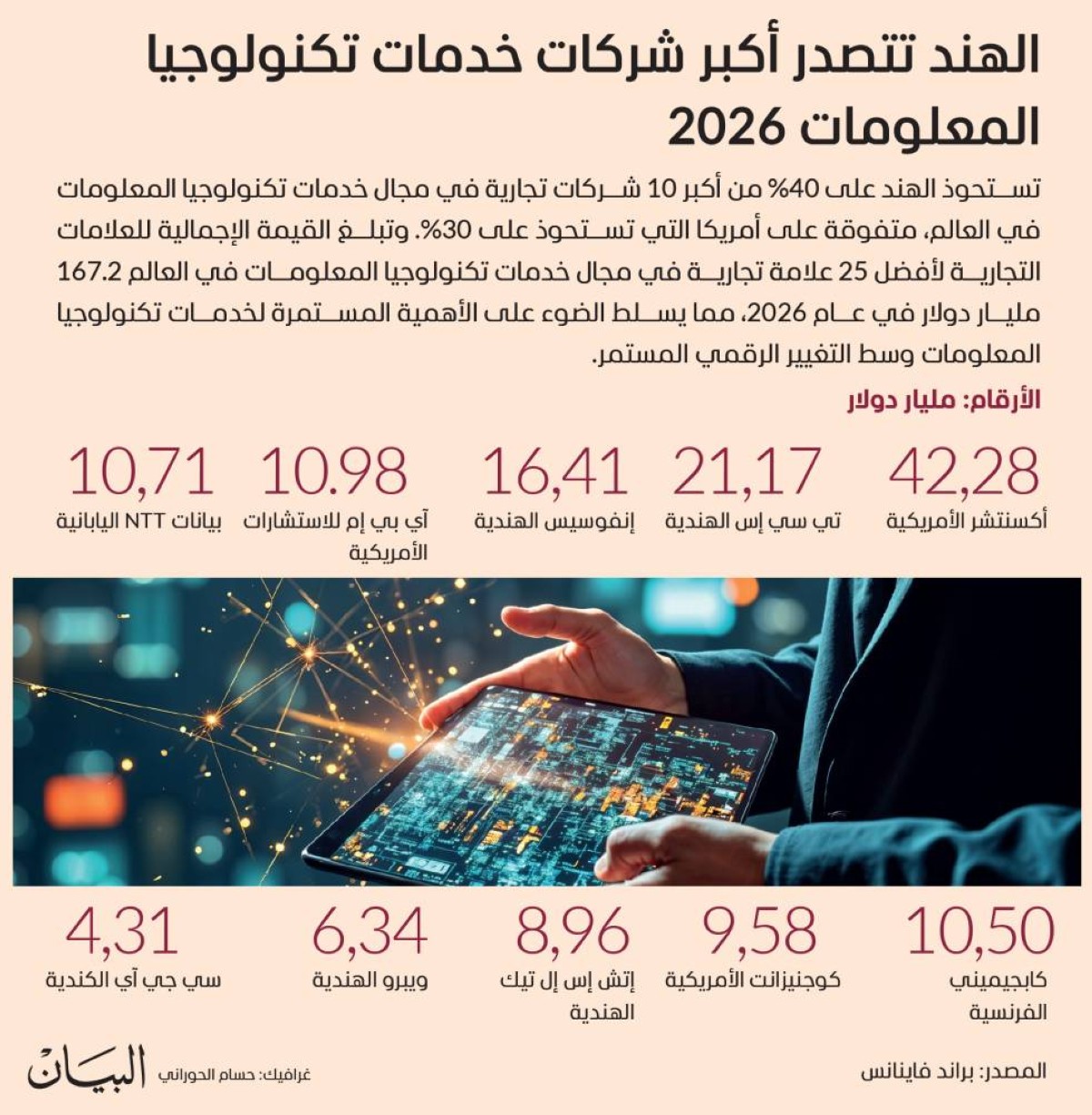 الهند تتصدر أكبر شركات خدمات تكنولوجيا المعلومات 2026