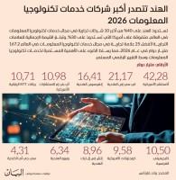 الهند تتصدر أكبر شركات خدمات تكنولوجيا المعلومات 2026