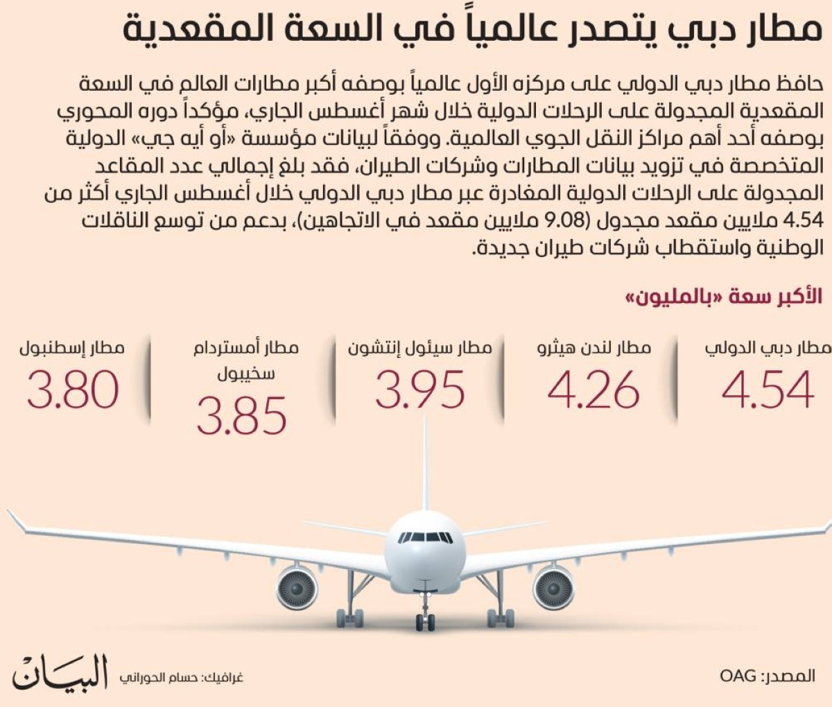 مطار دبي يتصدر عالمياً في السعة المقعدية