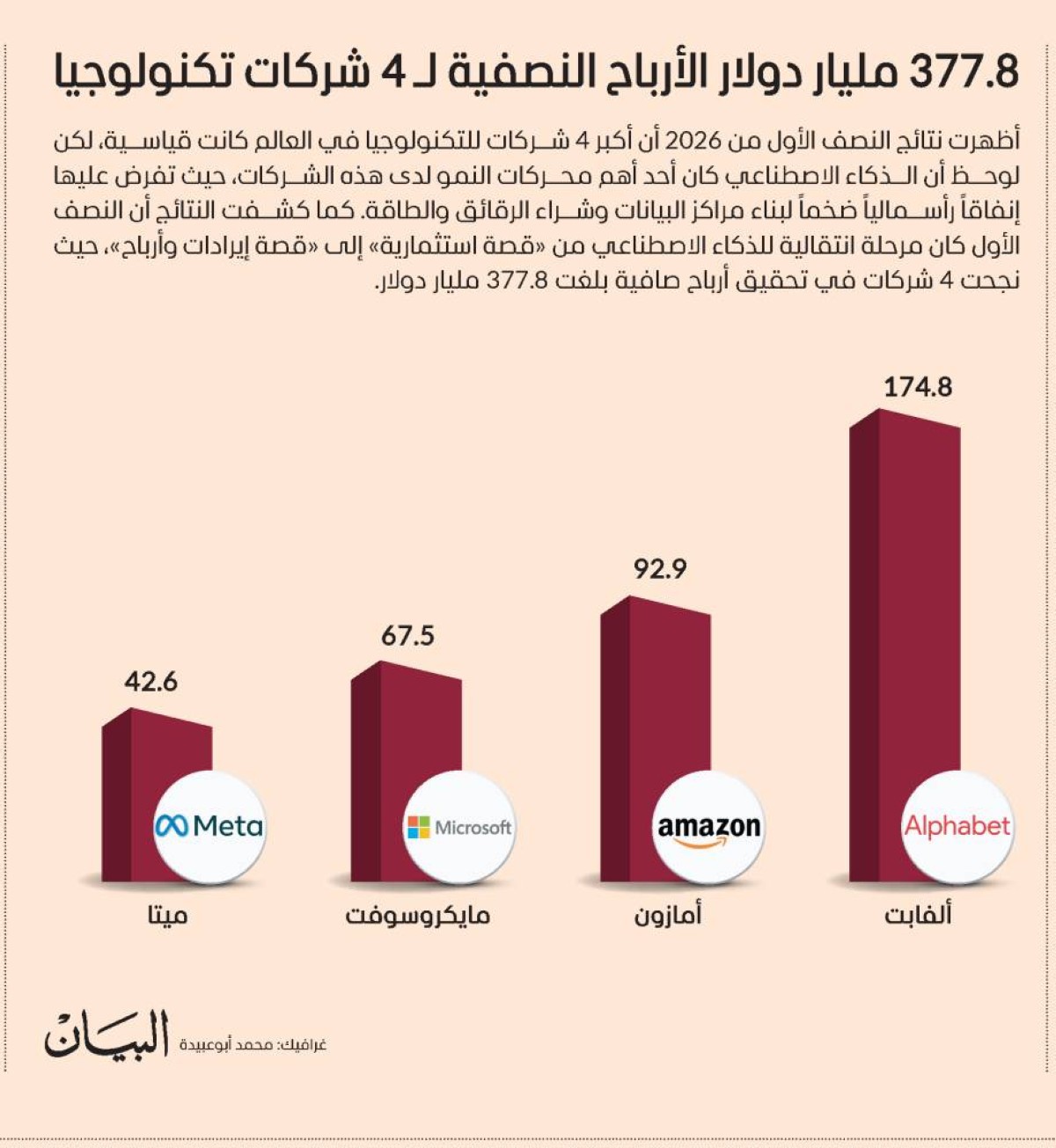 377.8 مليار دولار الأرباح النصفية لـ 4 شركات تكنولوجيا