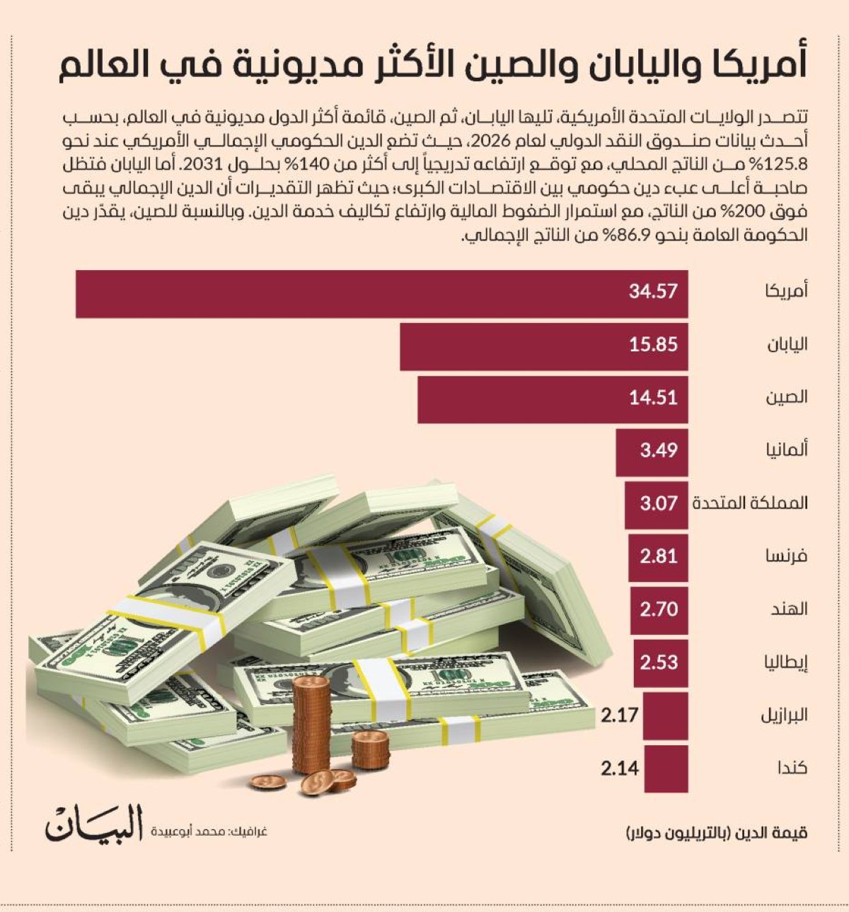 أمريكا واليابان والصين الأكثر مديونية في العالم