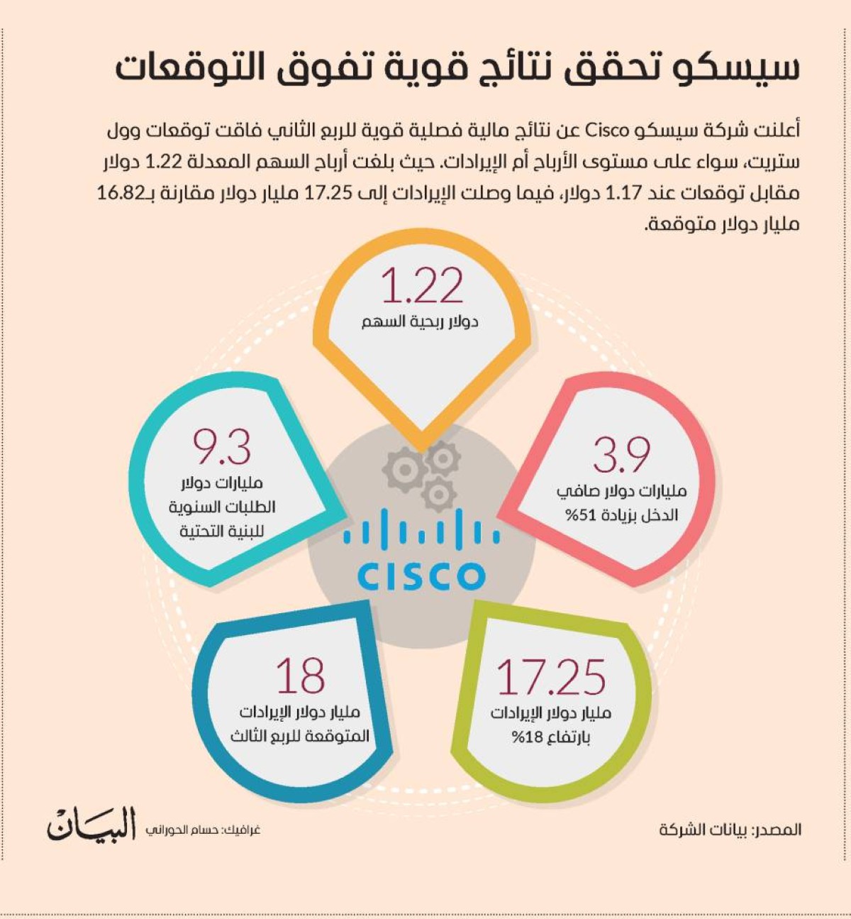 سيسكو تحقق نتائج قوية تفوق التوقعات