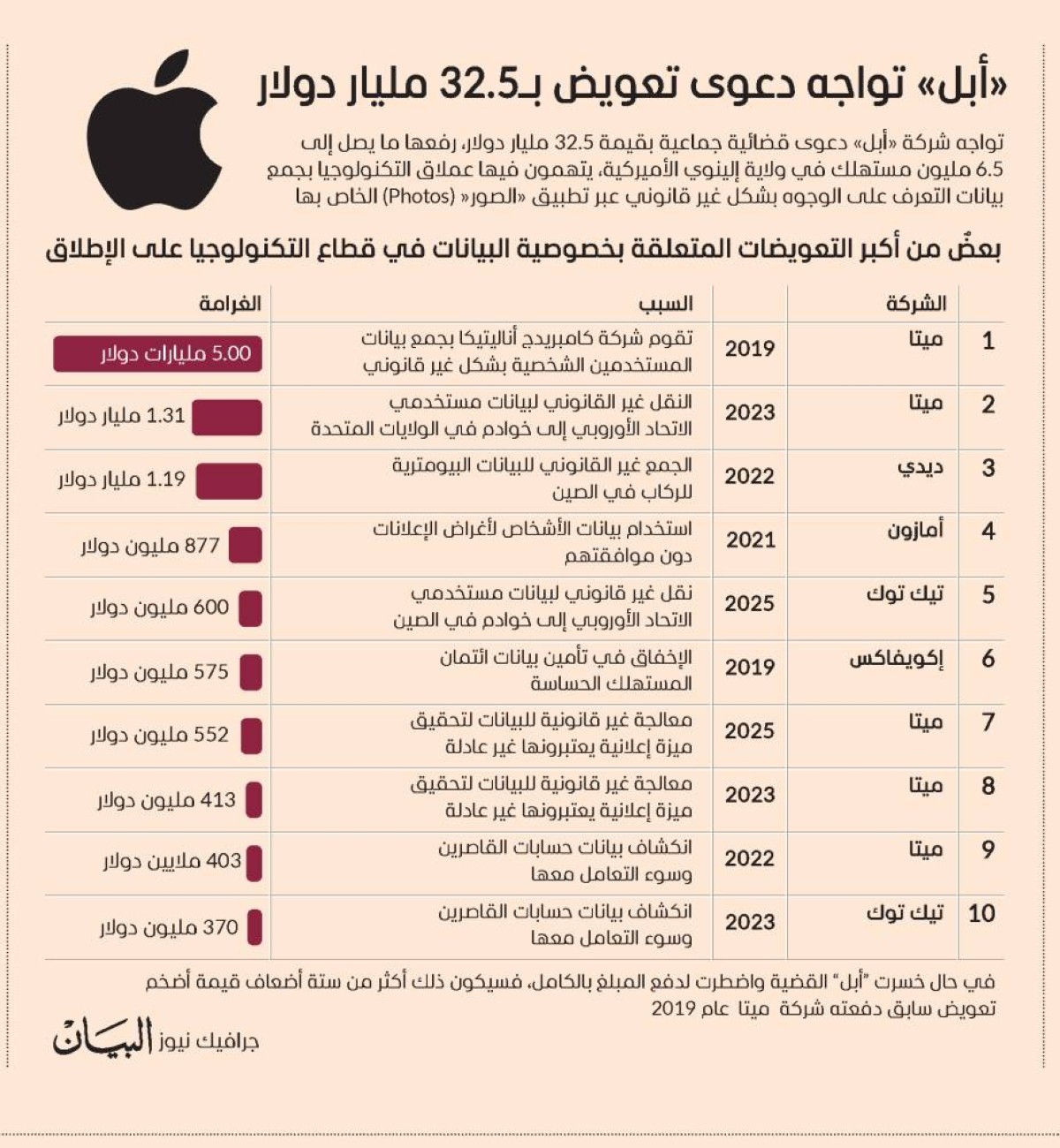 «أبل»  تواجه دعوى تعويض بـ 32.5 مليار دولار