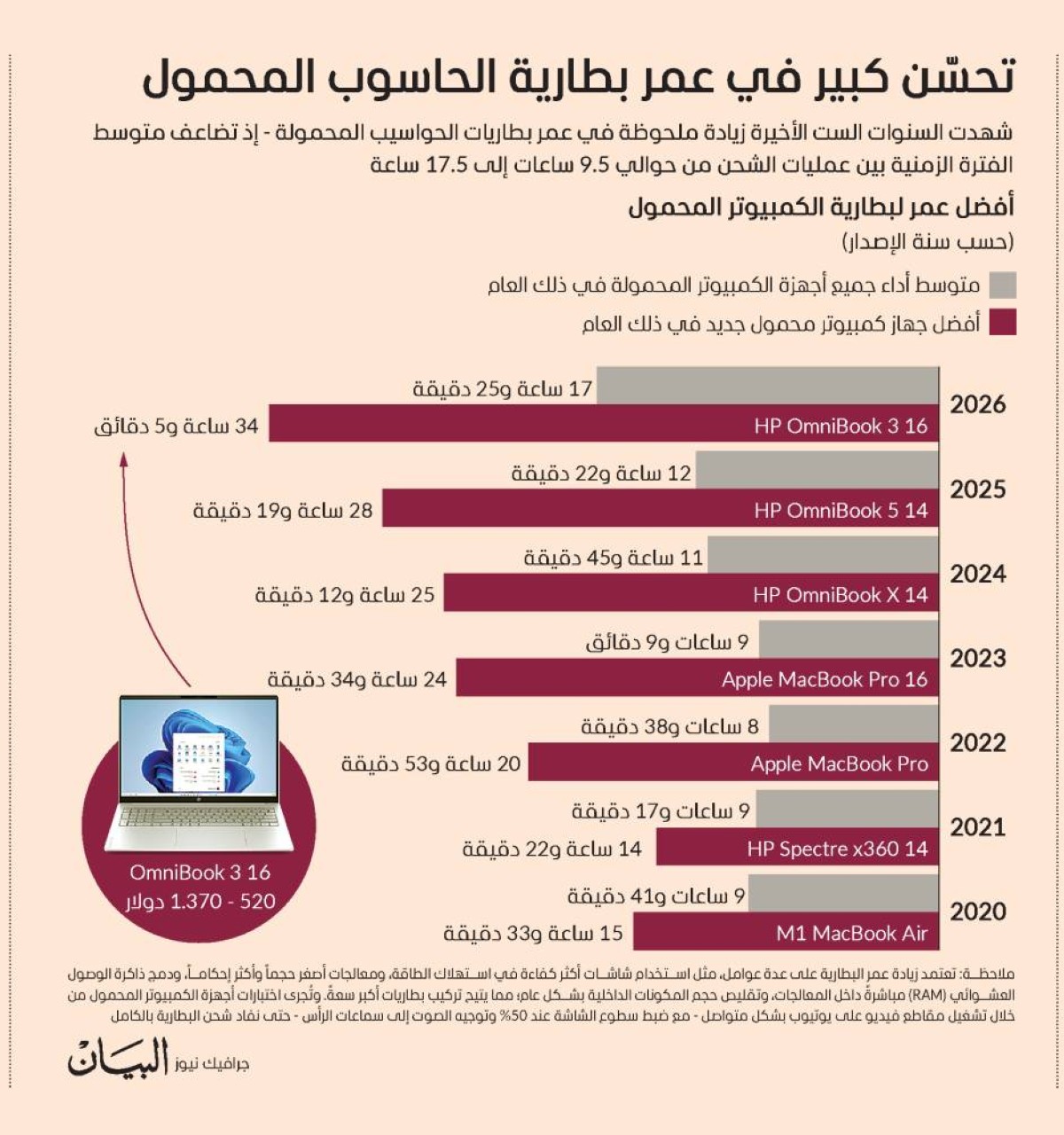 تحسن كبير في عمر بطارية الحاسوب المحمول