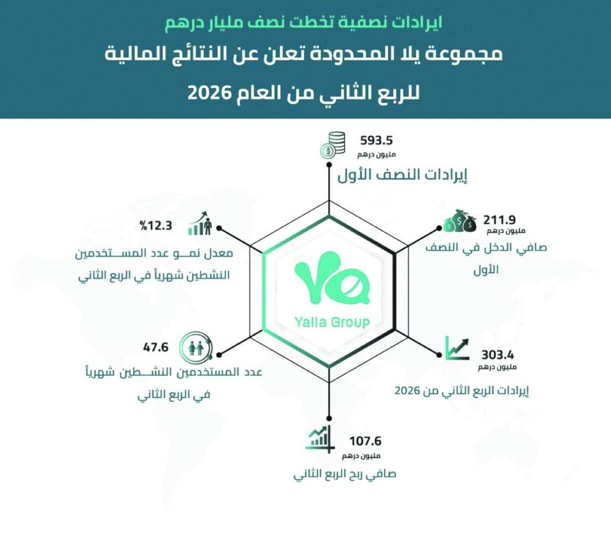 211.9 مليون درهم أرباح مجموعة «يلا» خلال النصف الأول