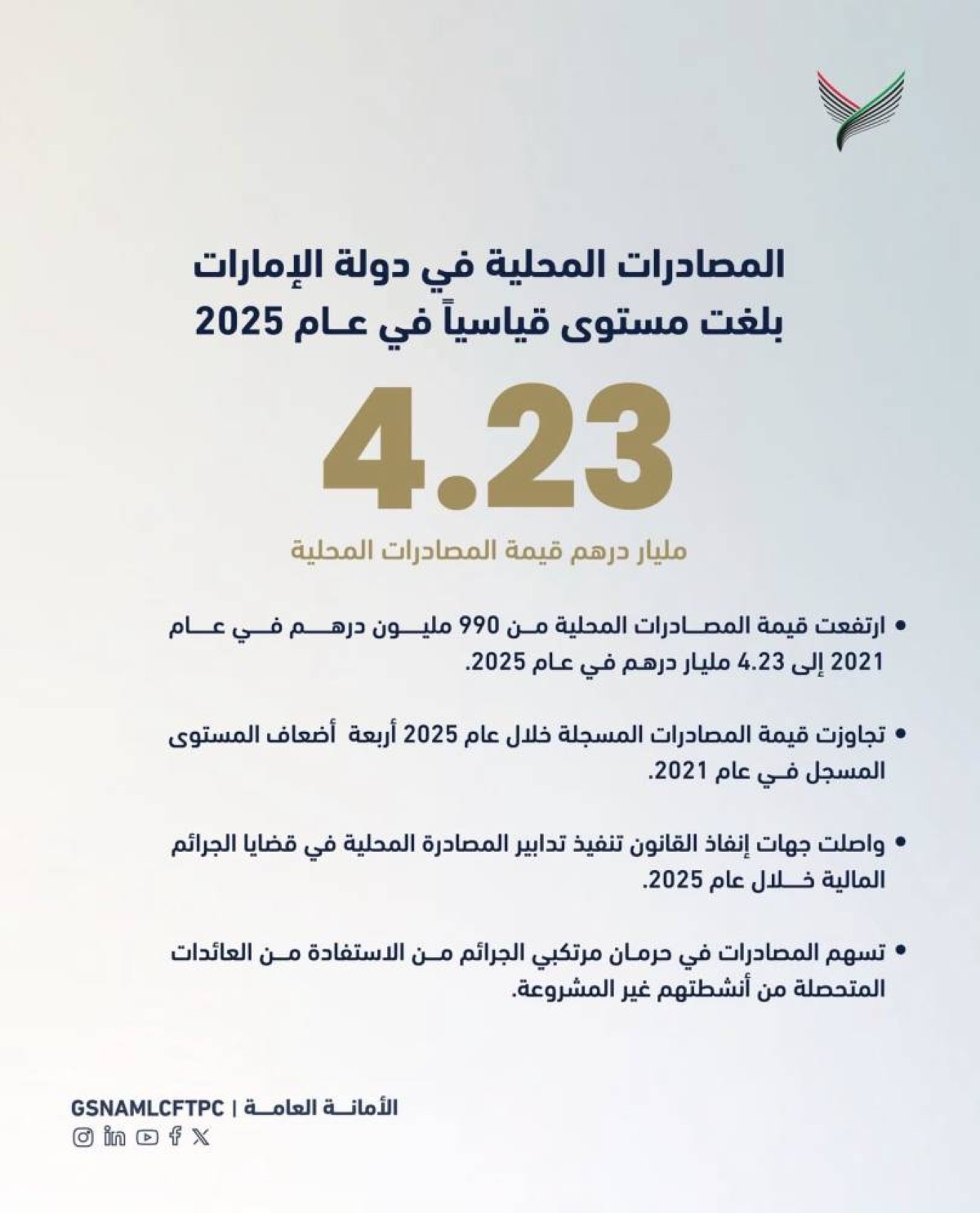 4.23 مليار درهم قيمة المصادرات المحلية في عام 2025