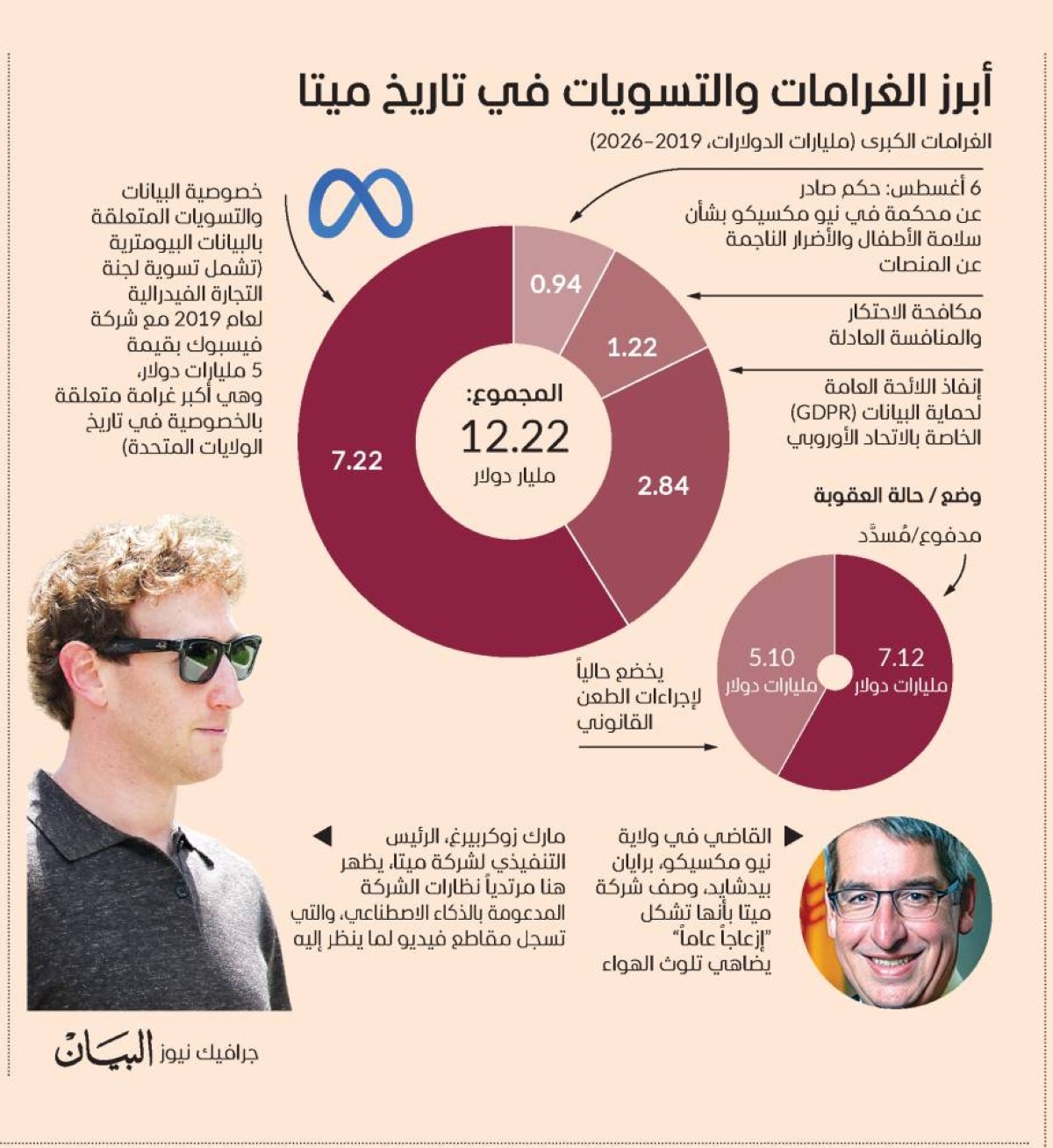 أبرز الغرامات والتسويات في تاريخ ميتا