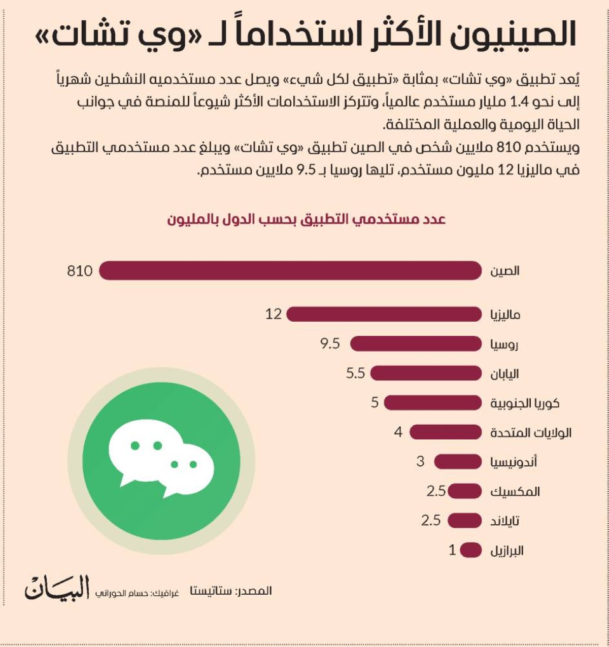 الصينيون الأكثر استخداماً لـ «وي تشات»