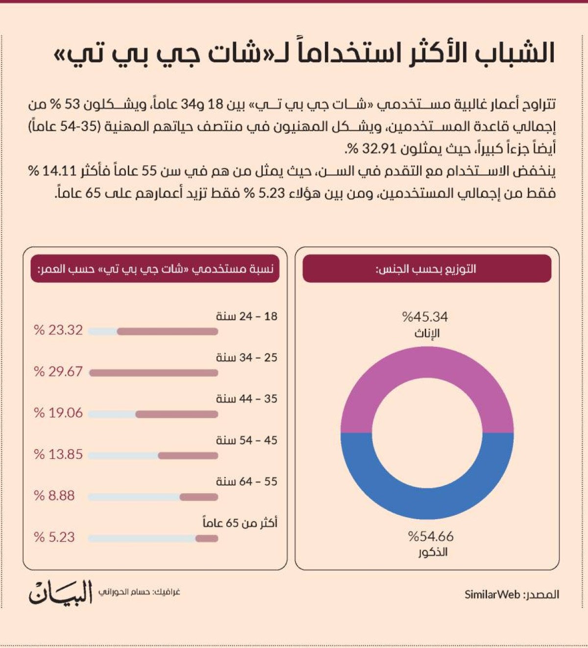 الشباب الأكثر استخداماً لـ«شات جي بي تي»