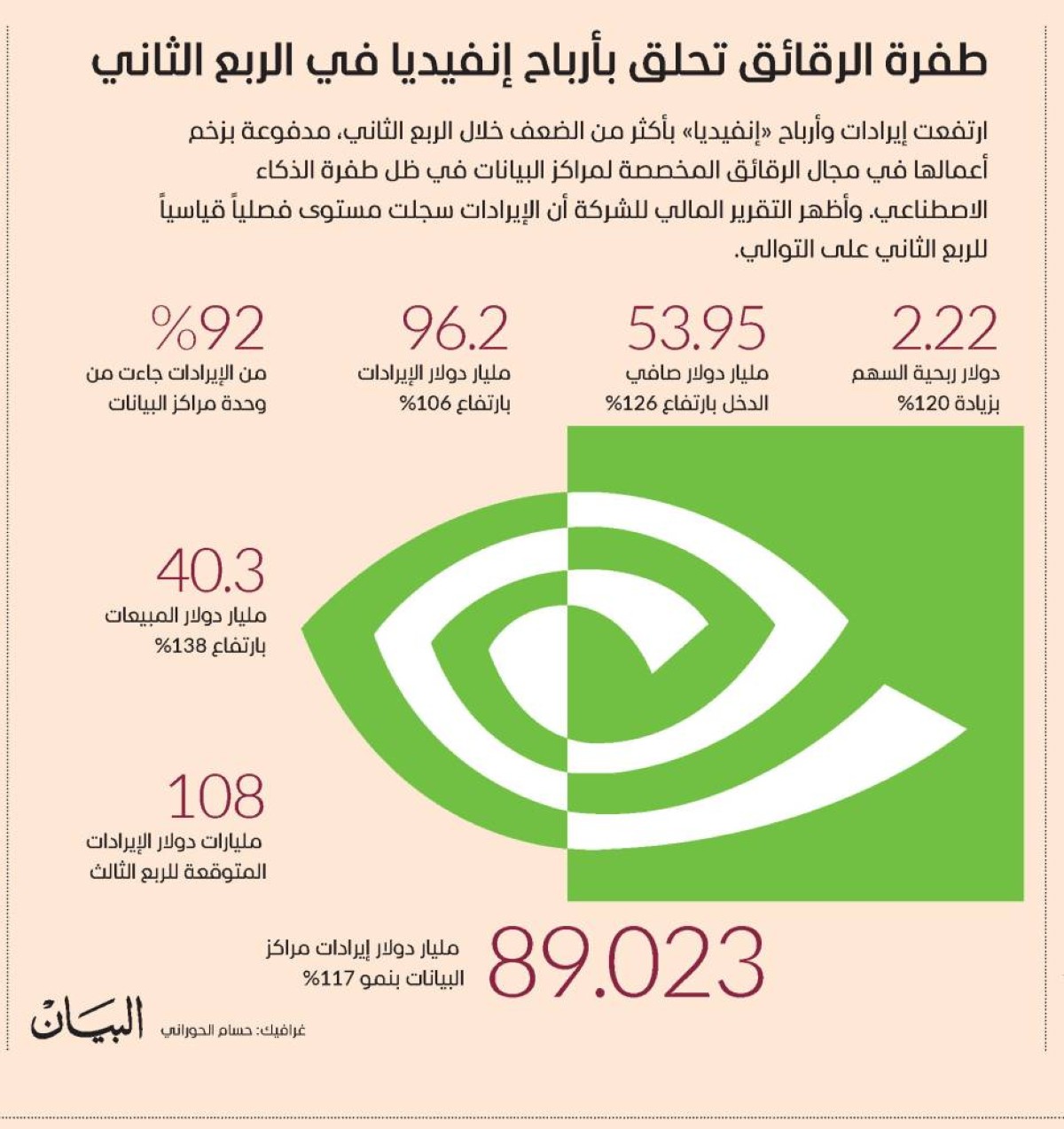 طفرة الرقائق تحلق بأرباح إنفيديا في الربع الثاني
