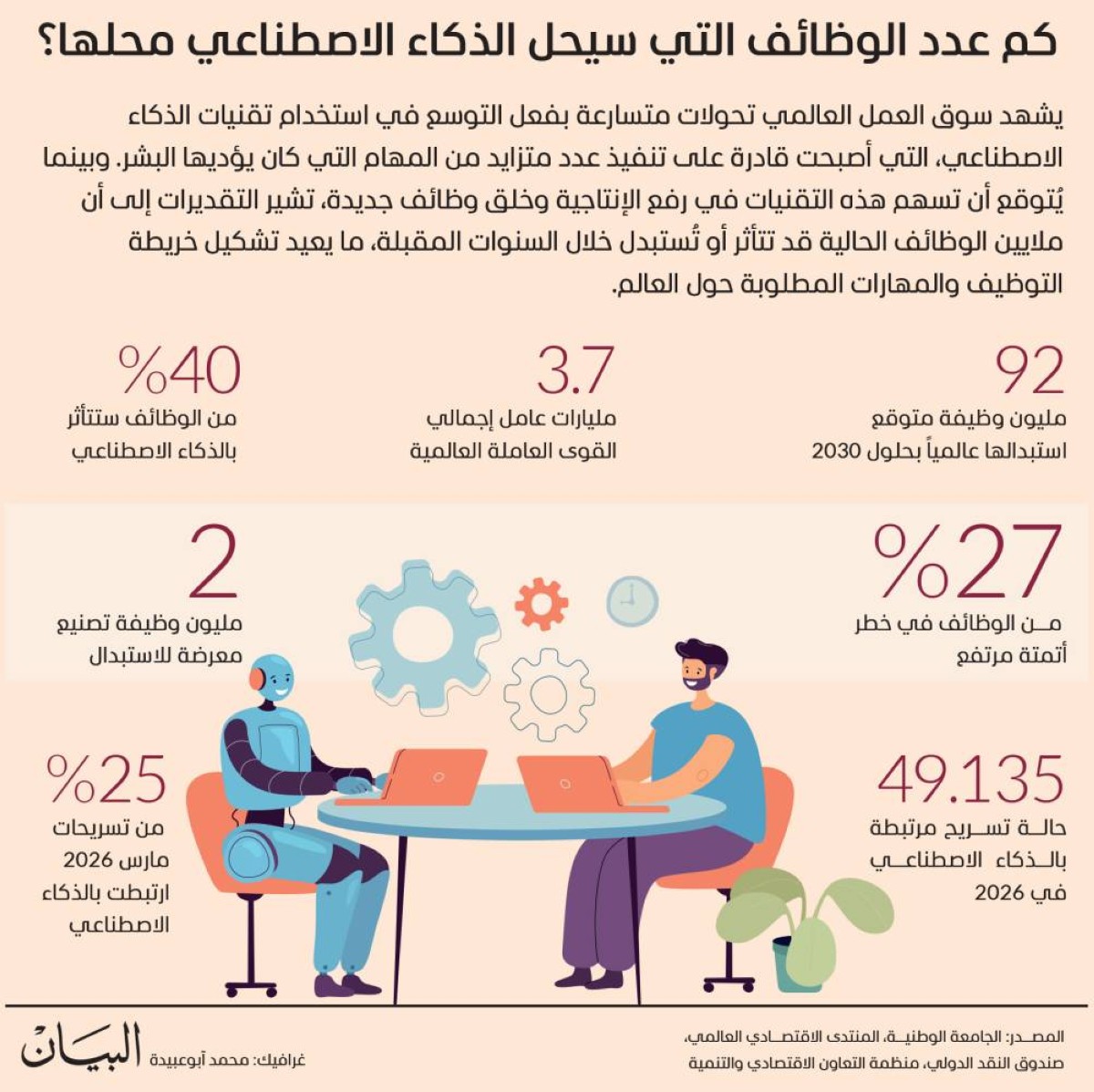 كم عدد الوظائف التي سيحل الذكاء الاصطناعي محلها؟