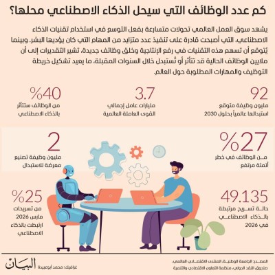 كم عدد الوظائف التي سيحل الذكاء الاصطناعي محلها؟