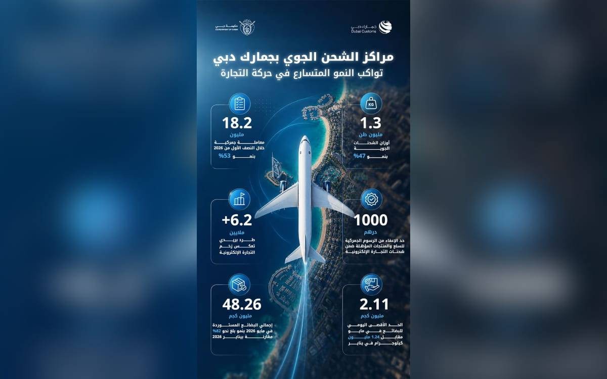 18.2 مليون معاملة جمركية بمراكز الشحن الجوي بجمارك دبي خلال النصف الأول