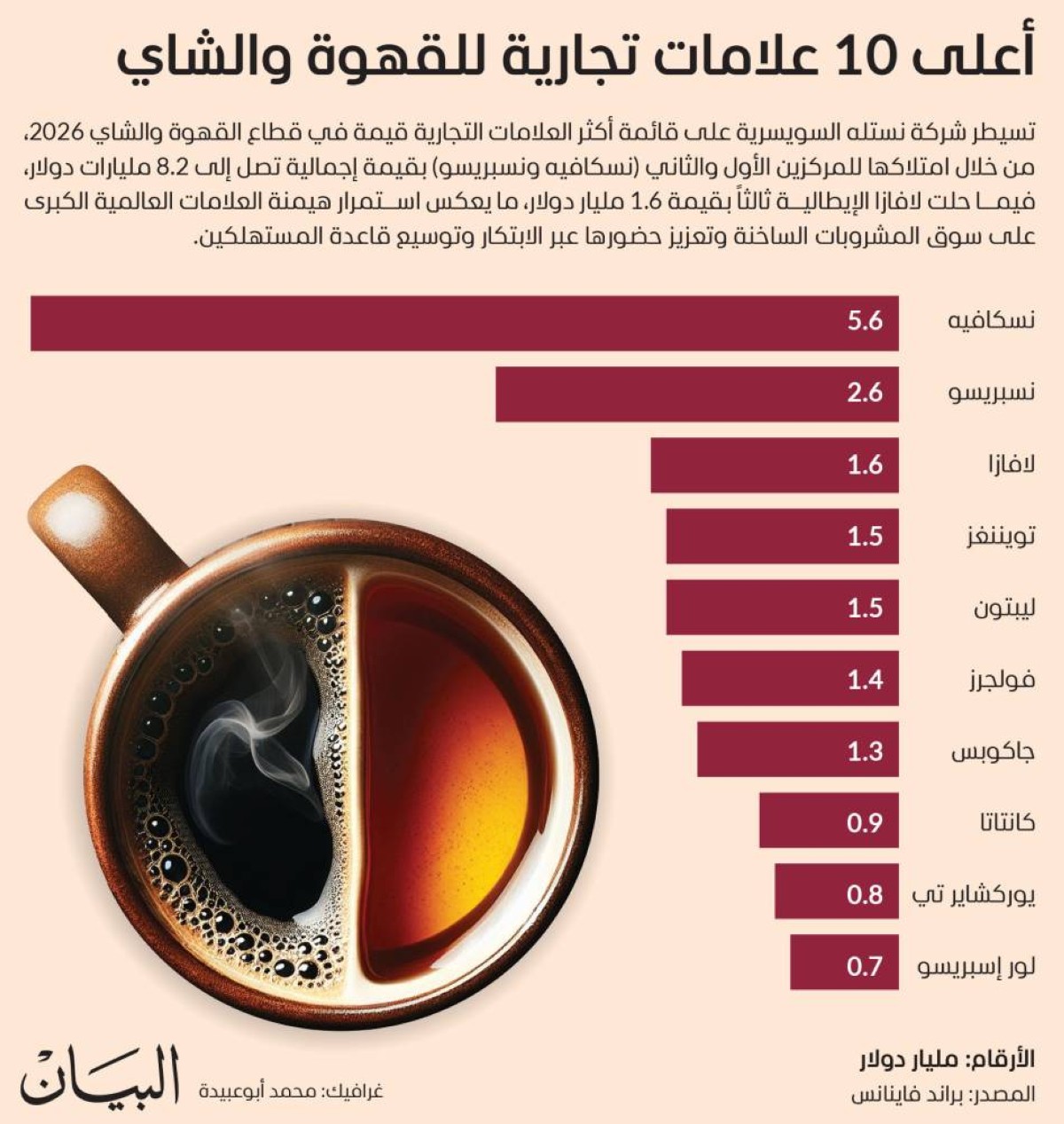 أعلى 10 علامات تجارية للقهوة والشاي