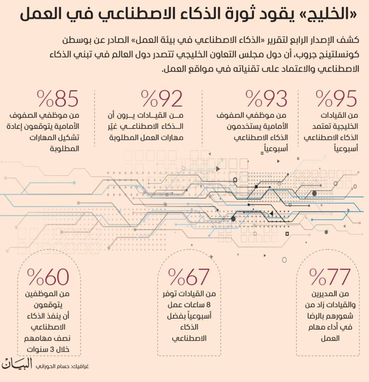 «الخليج» يقود ثورة الذكاء الاصطناعي في العمل