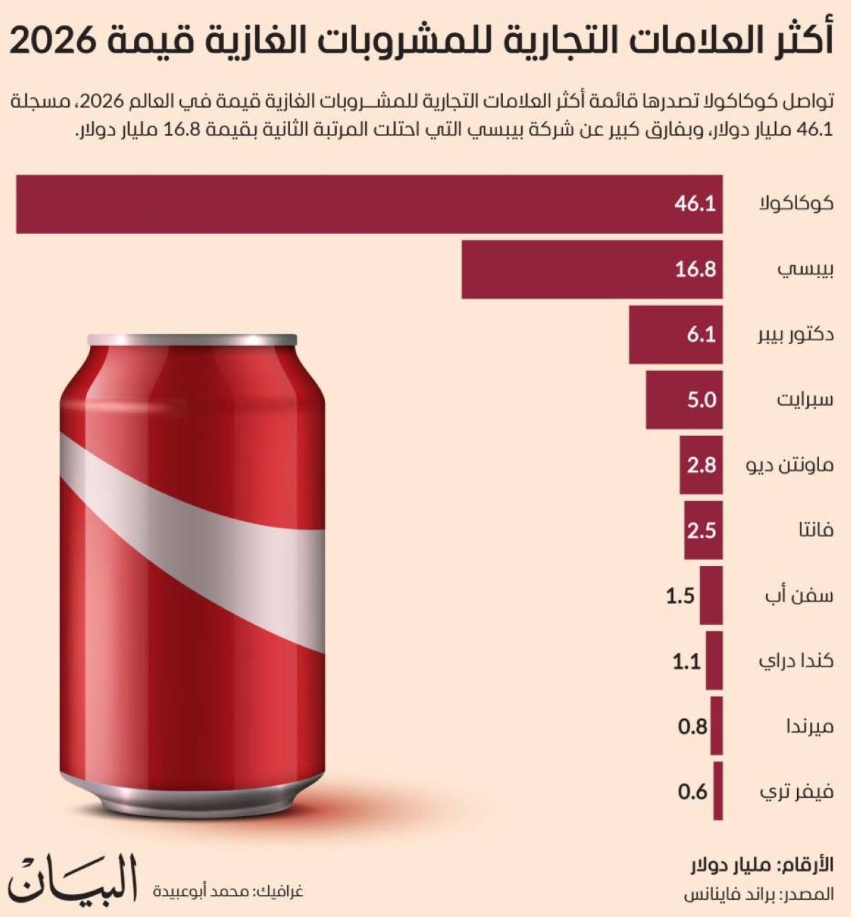 أكثر العلامات التجارية للمشروبات الغازية قيمة 2026