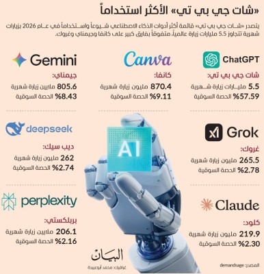 «شات جي بي تي» الأكثر استخداماً