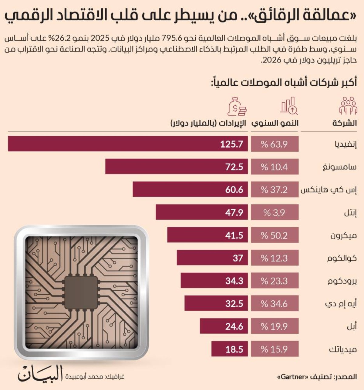 «عمالقة الرقائق».. من يسيطر على قلب الاقتصاد الرقمي