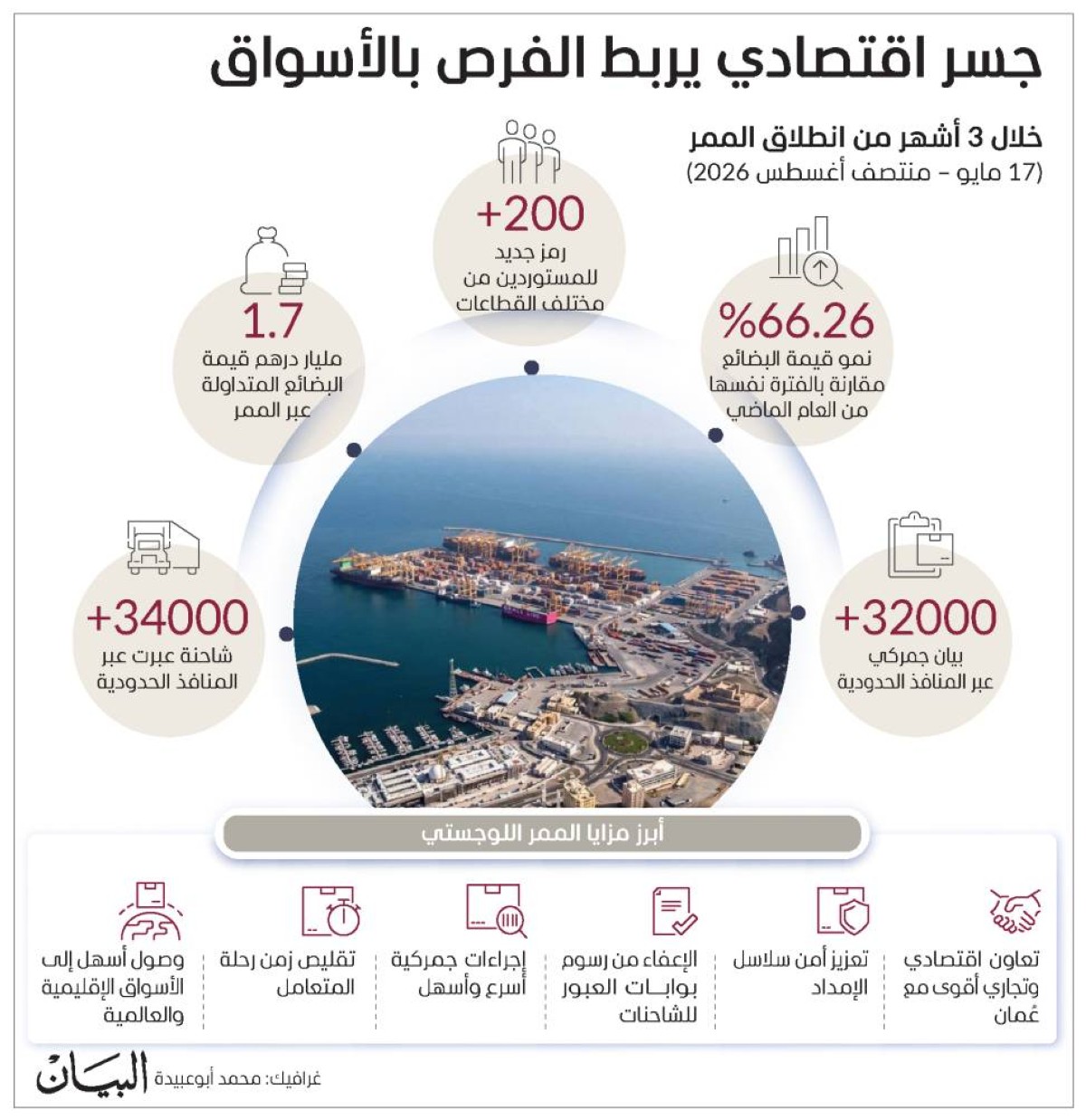 ممر الشارقة–عُمان يقفز بتجارة البضائع 66.26 % إلى 1.7 مليار درهم