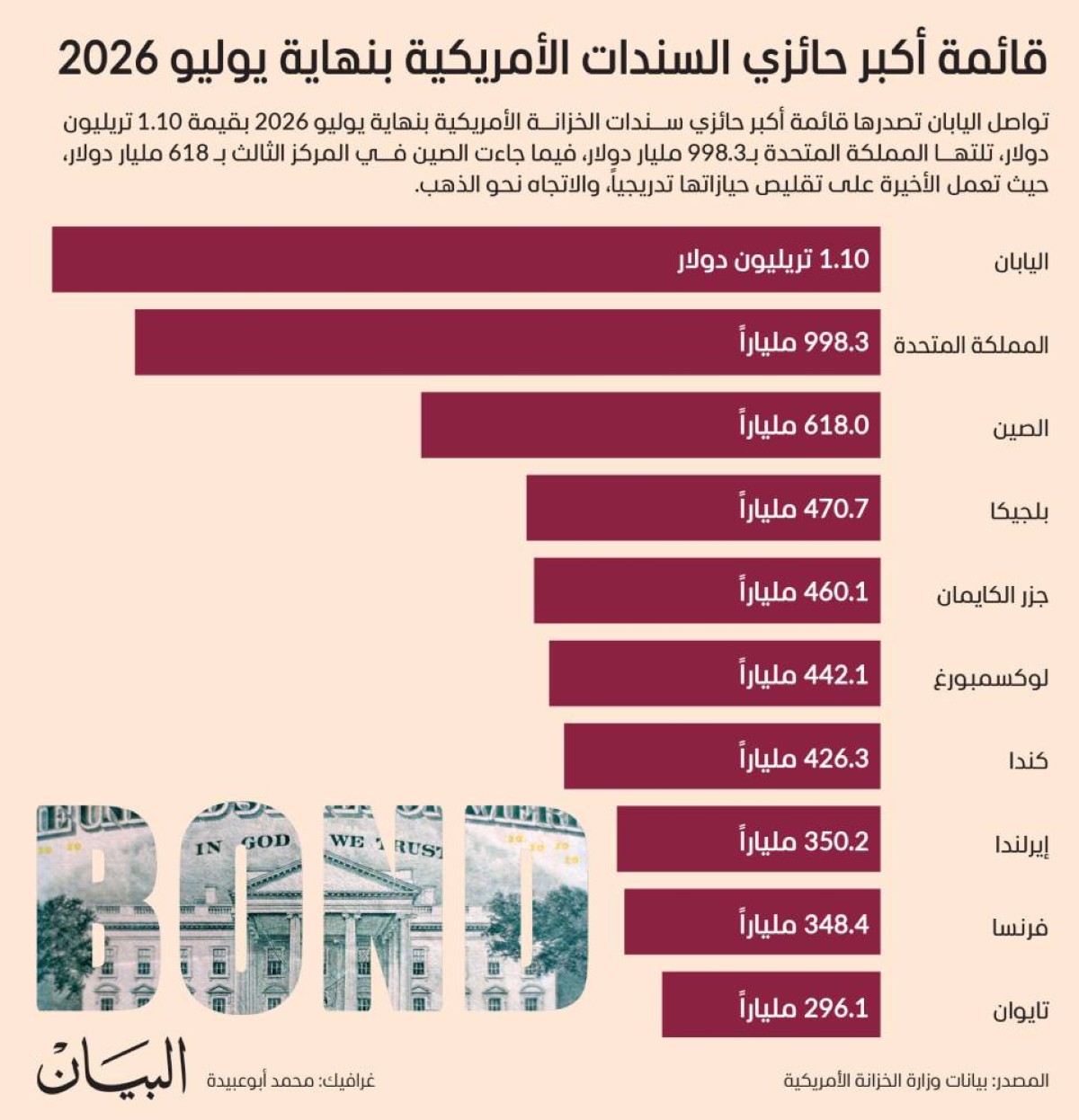 قائمة أكبر حائزي السندات الأمريكية بنهاية يوليو 2026