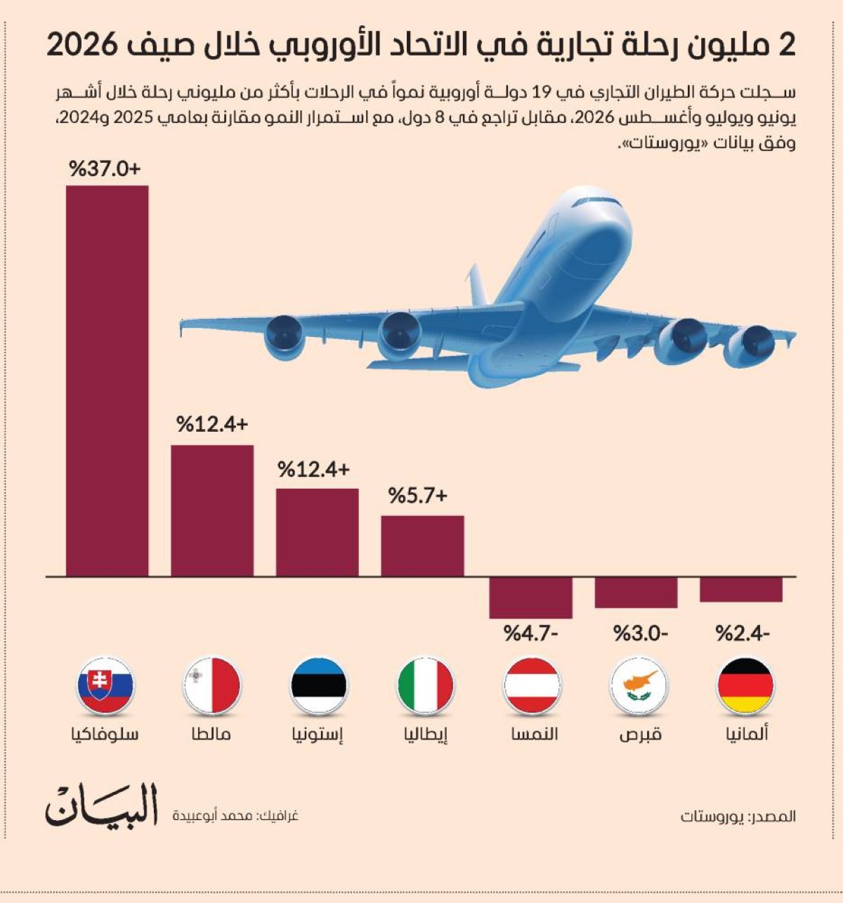 2 مليون رحلة تجارية في الاتحاد الأوروبي خلال صيف 2026