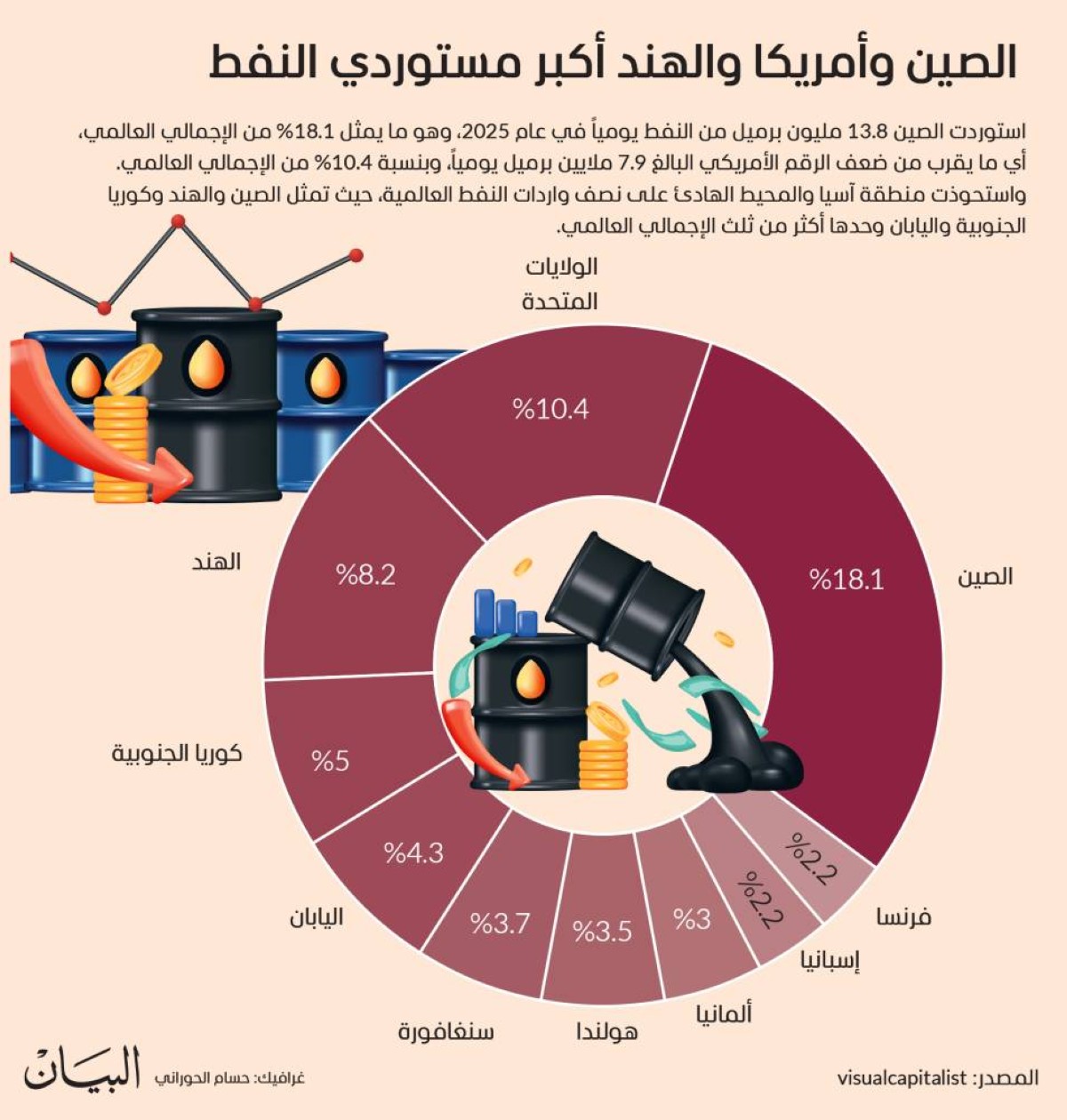 الصين وأمريكا والهند أكبر مستوردي النفط