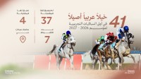 الإمارات لسباق الخيل تعلن مشاركة 41 خيلاً في «التجريبي الأول» للموسم الجديد