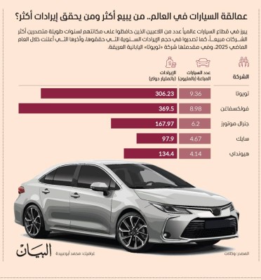 عمالقة السيارات في العالم.. من يبيع أكثر ومن يحقق إيرادات أكثر؟