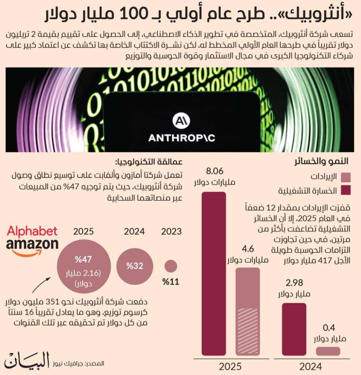 «أنثروبيك».. طرح عام أولي بـ 100 مليار دولار