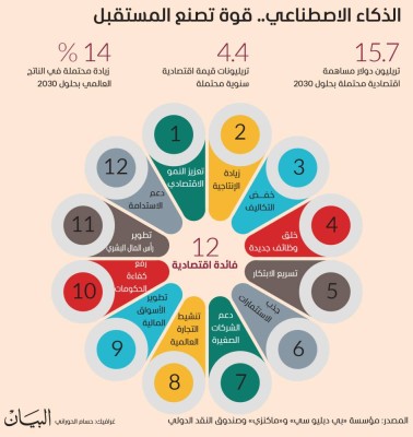 الذكاء الاصطناعي.. قوة تصنع المستقبل