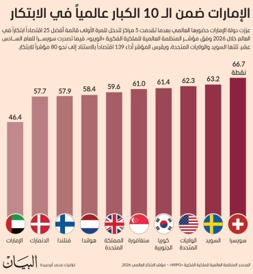 الإمارات ضمن الـ 10 الكبار عالمياً في الابتكار