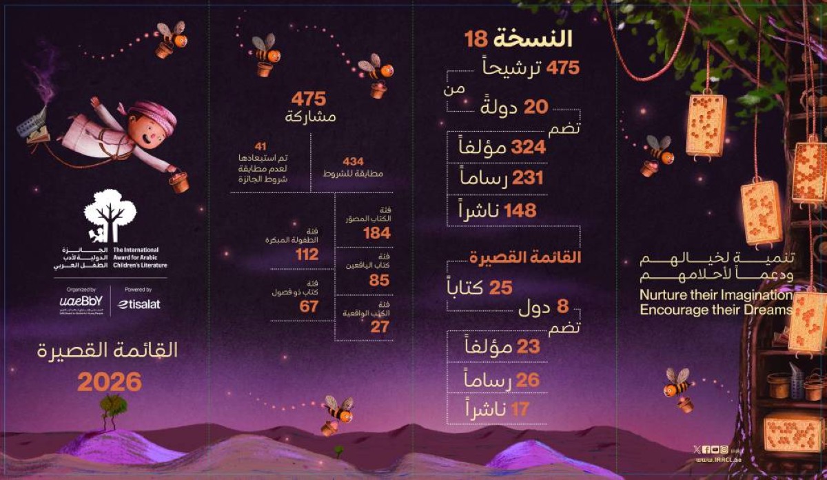 25 كتاباً من ثماني دول تتنافس على الجائزة الدولية لأدب الطفل العربي الـ18