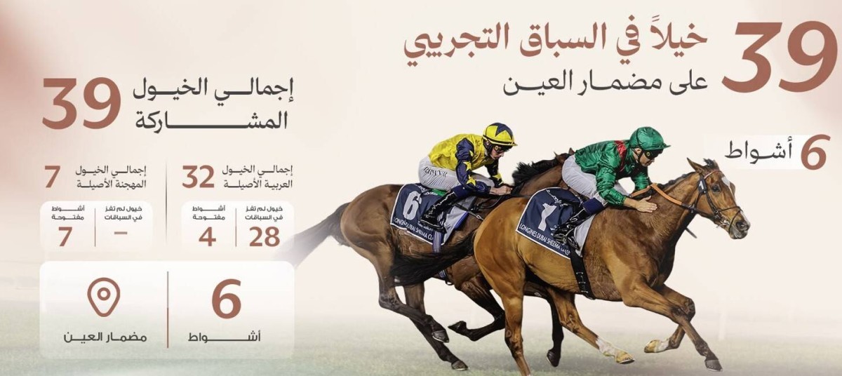 «الإمارات لسباق الخيل» تعلن مشاركة 39 خيلاً في «التجريبي الرابع» بمضمار العين