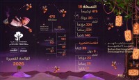 25 كتاباً من ثماني دول تتنافس على الجائزة الدولية لأدب الطفل العربي الـ18