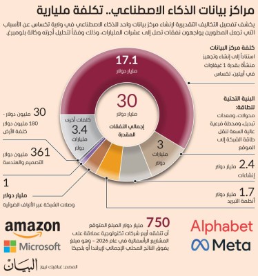 مراكز بيانات الذكاء الاصطناعي.. تكلفة مليارية