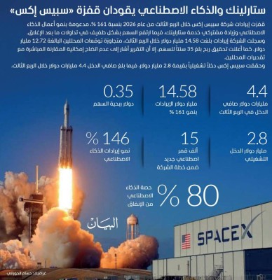 ستارلينك والذكاء الاصطناعي يقودان قفزة «سبيس إكس»