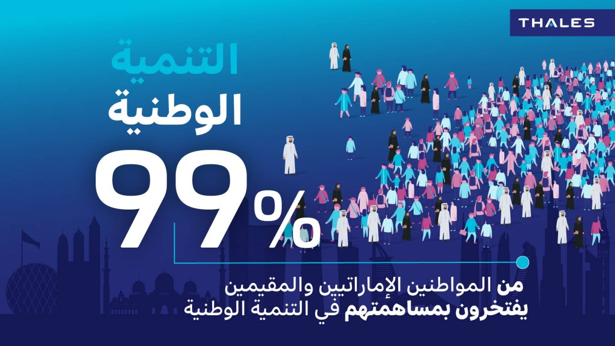 «تاليس»: 99% من الإماراتيين والوافدين فخورون بمساهمتهم في دعم أهداف التنمية الوطنية