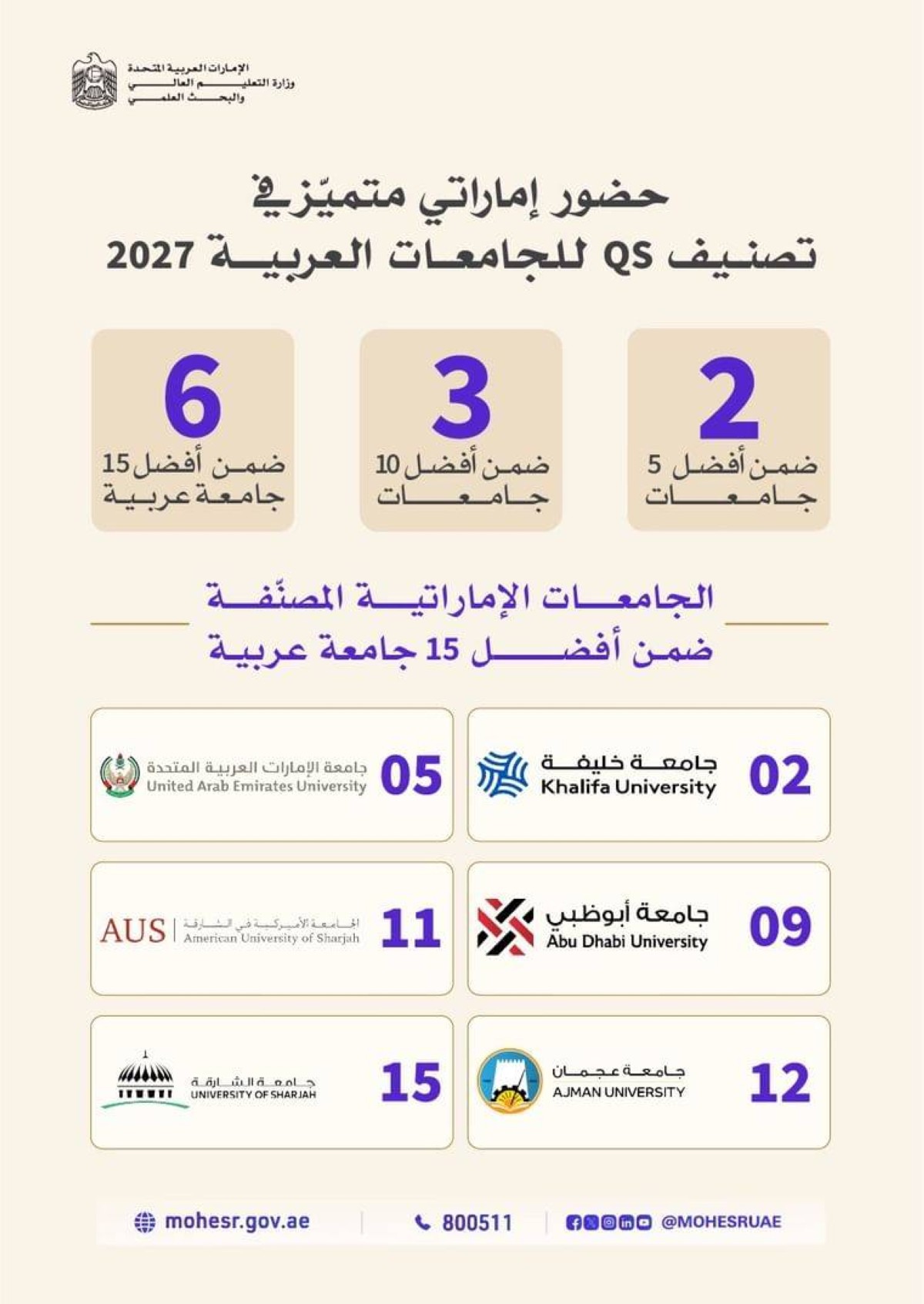 3 جامعات إماراتية ضمن الـ 10 الأفضل عربياً