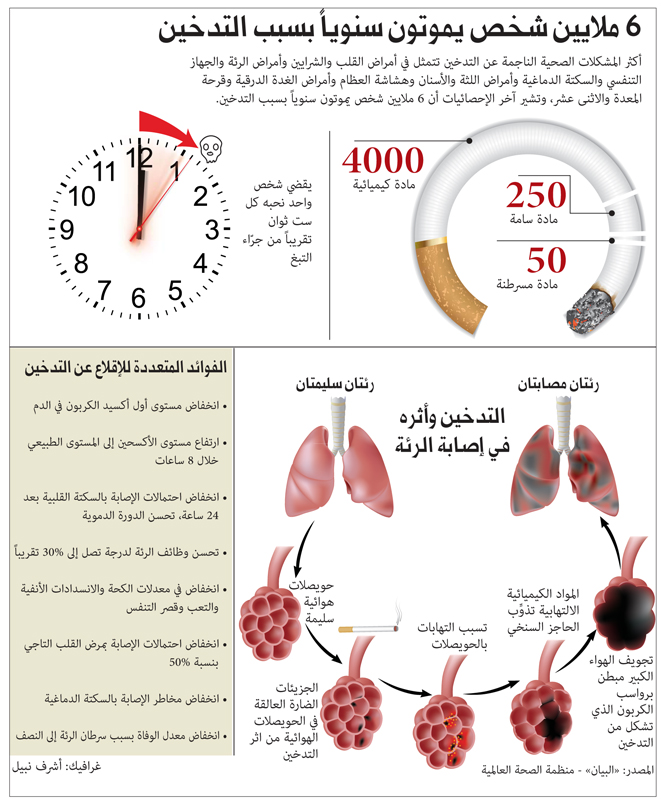 30 ألف شخص استفادوا من حملات التوعية بأضرار التدخين عبر الإمارات