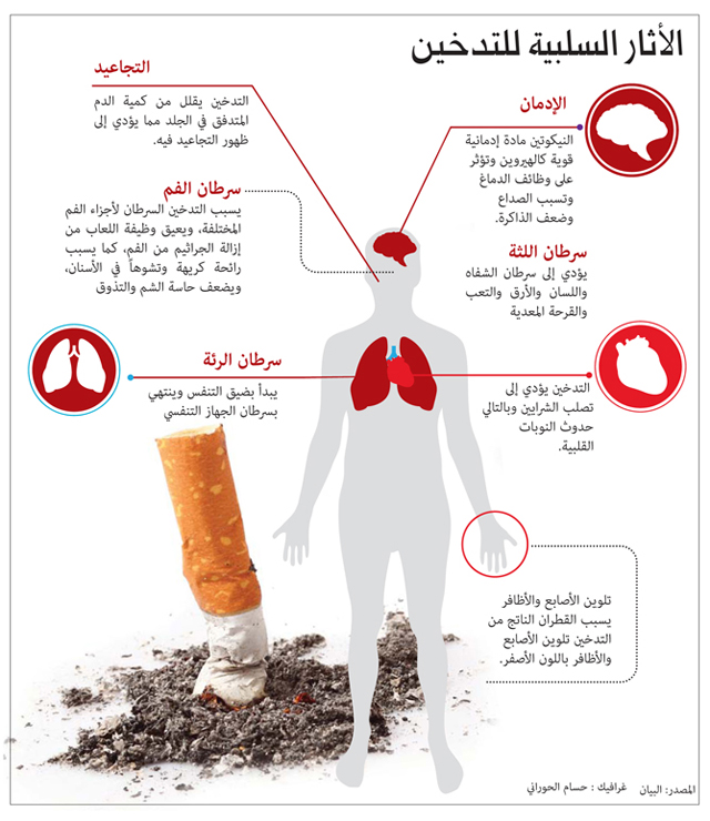 على الجسم التدخين اضرار أضرار التدخين