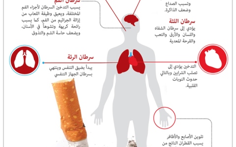 الصورة: الصورة: التدخين.. تتعدد الأمراض والممارسة واحدة