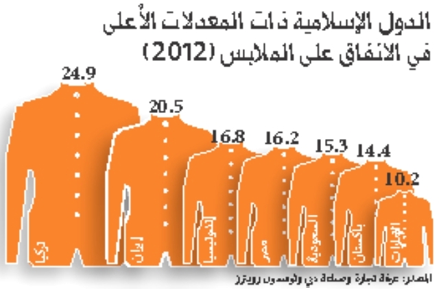 الصورة : الدول الإسلامية ذات المعدلات الأعلى في الانفاق على الملابس