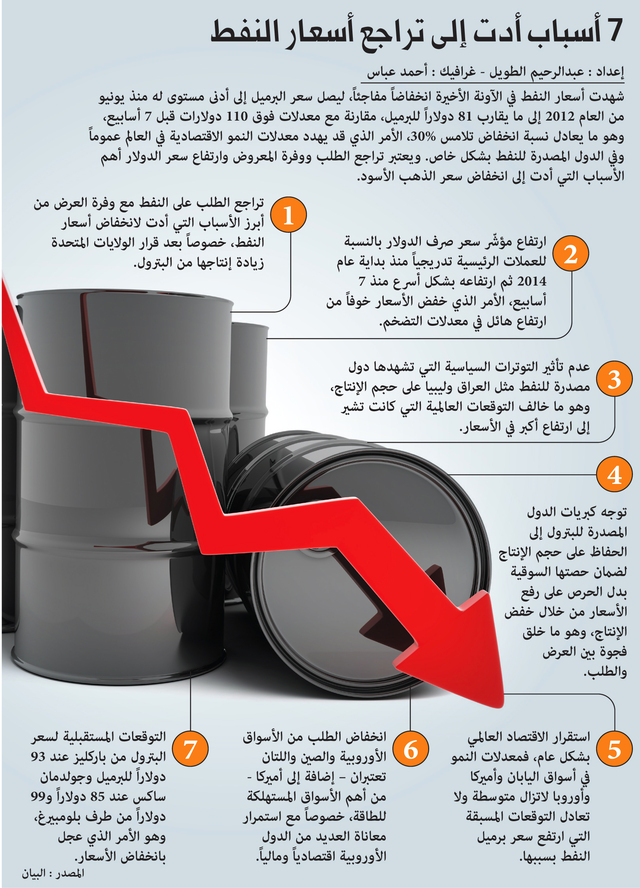 7 أسباب أدت إلى تراجع أسعار النفط الاقتصادي العالم اليوم البيان
