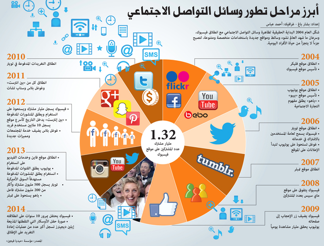 ما هي مواقع التواصل الاجتماعي E3arabi