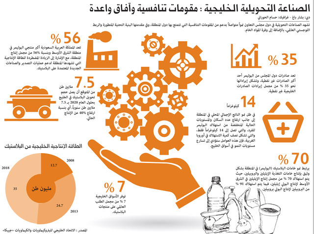 الصناعة التحويلية الخليجية : مقومات تنافسية وآفاق واعدة