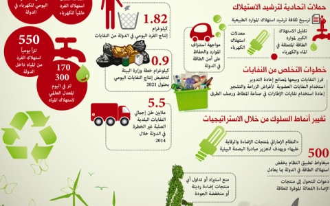 الصورة: الصورة: «دبي الدولي لأنماط الاستدامة» يطرح آليات مبتكرة اليوم
