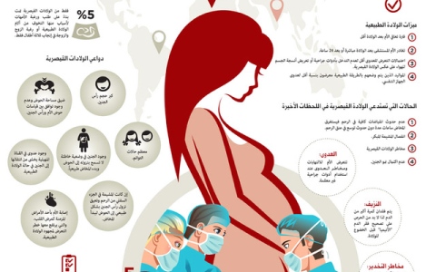 الصورة: الصورة: الولادات القيصرية في الدولة ضعف النسب العالمية